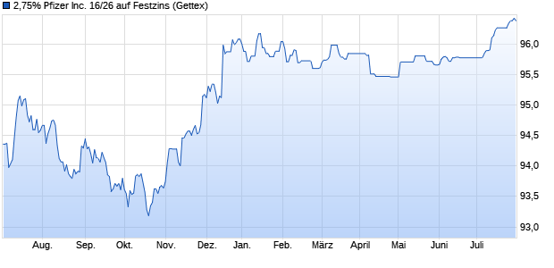 2,75% Pfizer Inc. 16/26 auf Festzins (WKN A182N5, ISIN US717081DV27) Chart