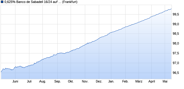 0,625% Banco de Sabadell 16/24 auf Festzins (WKN A182QC, ISIN ES0413860547) Chart