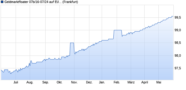 Geldmarktfloater 07b/16-07/24 auf EURIBOR 3M (WKN HLB3DB, ISIN DE000HLB3DB1) Chart