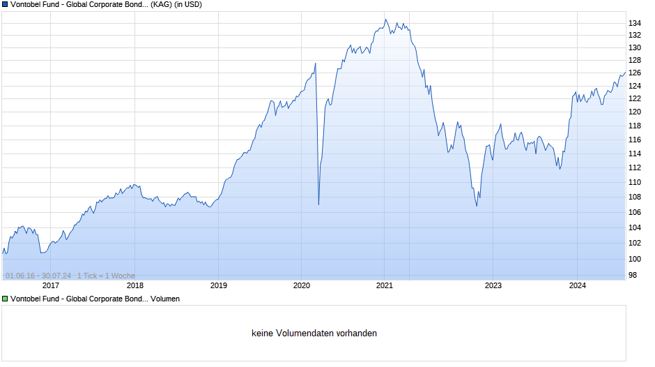 Vontobel Fund - Global Corporate Bond I-USD Chart