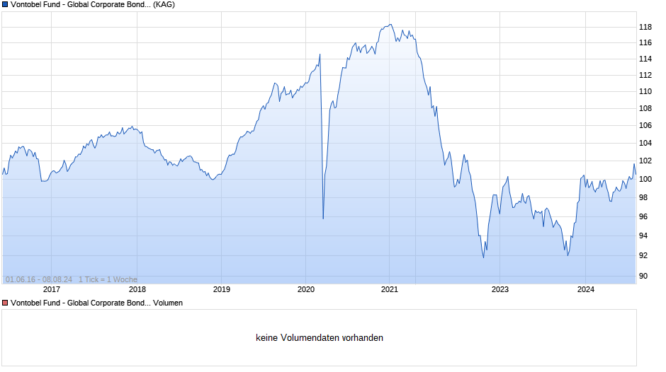 Vontobel Fund - Global Corporate Bond HI-CHF (hedged) Chart