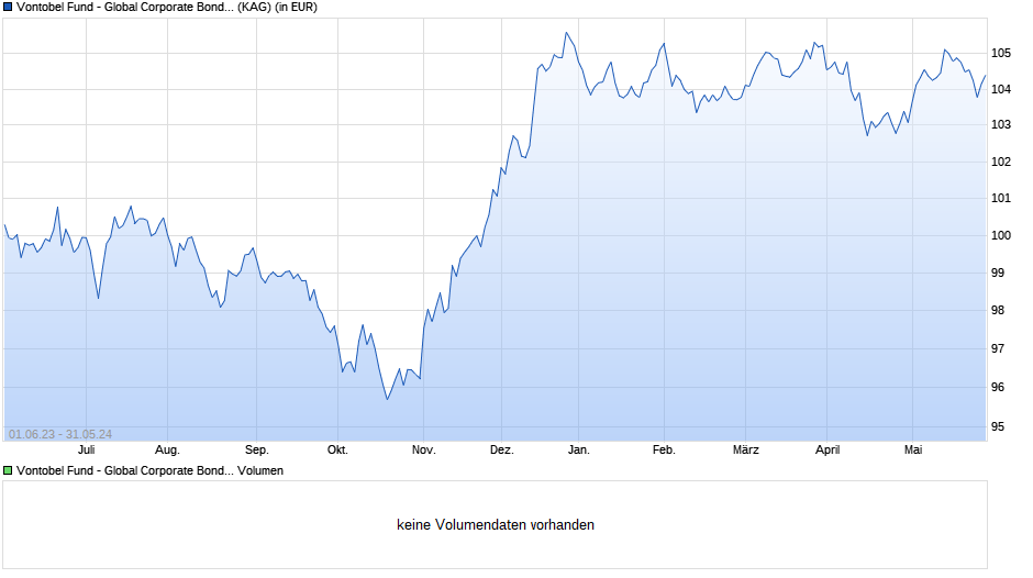 Vontobel Fund - Global Corporate Bond HI-EUR (hedged) Chart