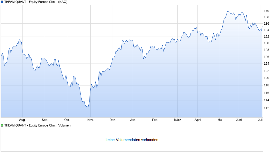 THEAM QUANT - Equity Europe Climate Care C EUR Chart