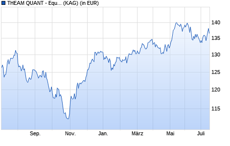 Performance des THEAM QUANT - Equity Europe Climate Care C EUR (WKN A2AJGB, ISIN LU1353195891)