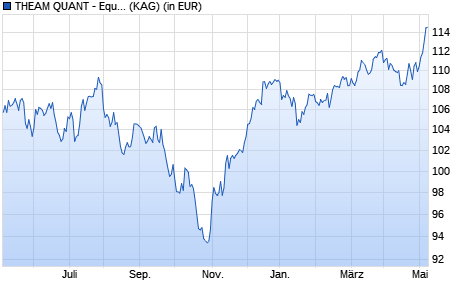 Performance des THEAM QUANT - Equity Europe Climate Care D EUR (WKN A2AJF9, ISIN LU1353195974)