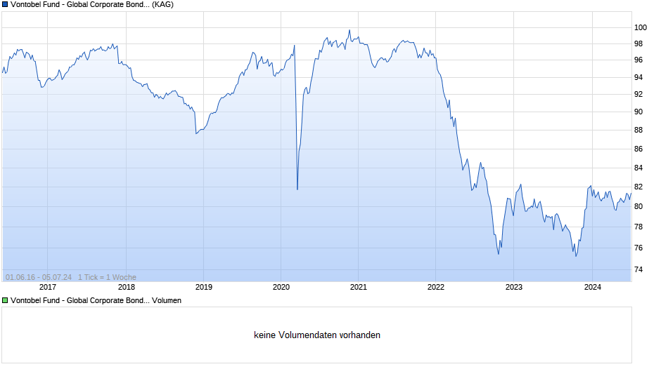 Vontobel Fund - Global Corporate Bond AH-CHF (hedged) Chart
