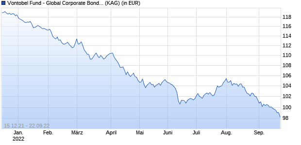 Performance des Vontobel Fund - Global Corporate Bond Mid Yield AHI (hedged) EUR (WKN A2AH0E, ISIN LU1395536326)