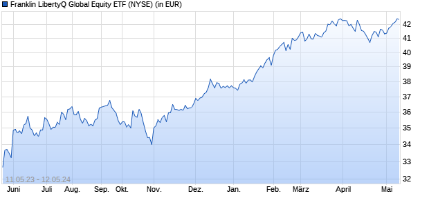 Performance des Franklin LibertyQ Global Equity ETF (ISIN US35473P4054)
