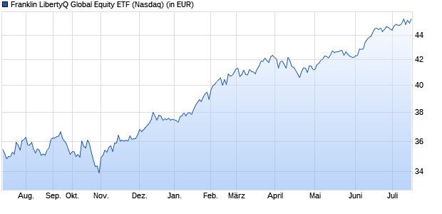 Performance des Franklin LibertyQ Global Equity ETF (ISIN US35473P4054)