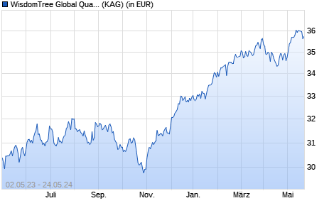 Performance des WisdomTree Global Quality Dividend Gwth UCITS ETF USD Acc (WKN A2AG1E, ISIN IE00BZ56SW52)