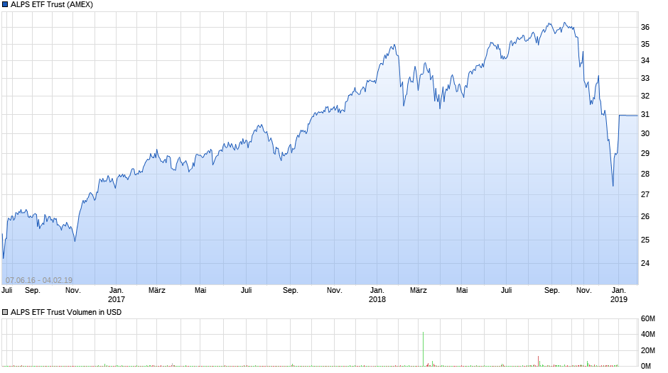 ALPS ETF Trust Chart