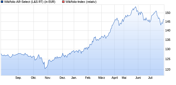 Endlos Zertifikat WFARSELECT auf Wikifolio-Index  [L. (WKN: LS9JGR) Chart