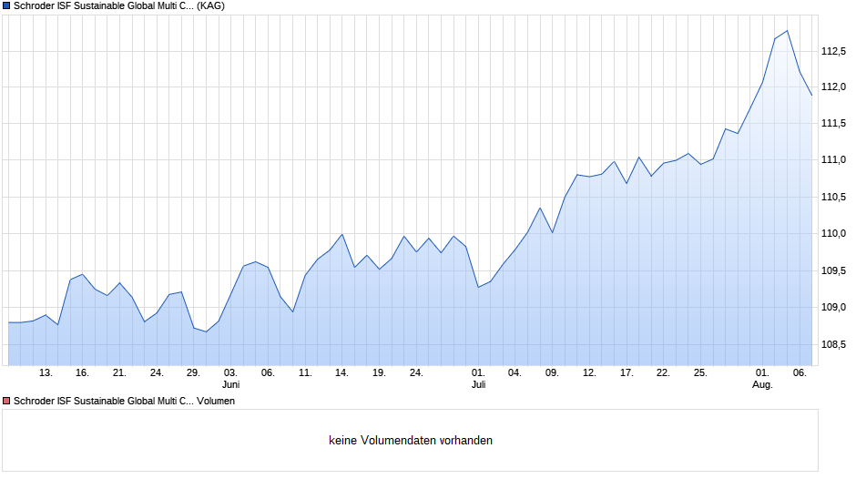 Schroder ISF Sustainable Global Multi Credit EUR Hdg C Acc Chart