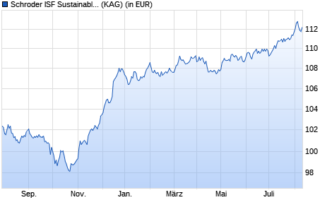 Performance des Schroder ISF Sustainable Global Multi Credit EUR Hdg C Acc (WKN A2AKF3, ISIN LU1420362235)