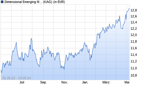 Performance des Dimensional Emerging Markets Large Cap Core Equity USD Z I A (WKN A2AJZ4, ISIN IE00BWGCGB67)