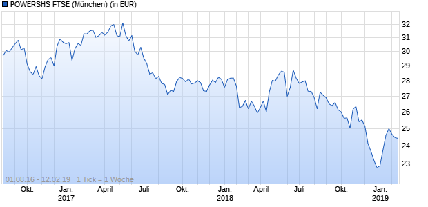 Performance des POWERSHS FTSE (WKN A2AK9J, ISIN IE00BYYXBD20)