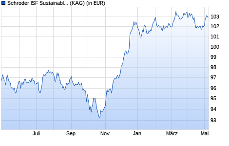 Performance des Schroder ISF Sustainable Global Multi Credit EUR Hdg A Acc (WKN A2AKF2, ISIN LU1420362151)