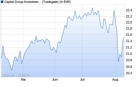 Performance des Capital Group Investment Company of America (LUX) B EUR (WKN A2AG30, ISIN LU1378994690)