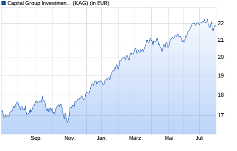 Performance des Capital Group Investment Company of America (LUX) Bd EUR (WKN A2AG34, ISIN LU1378995077)