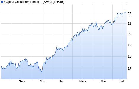 Performance des Capital Group Investment Company of America (LUX) Bd USD (WKN A2AG36, ISIN LU1378995234)