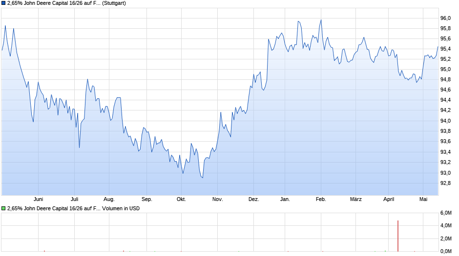 2,65% John Deere Capital 16/26 auf Festzins Chart