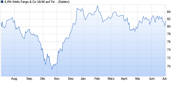 4,4% Wells Fargo & Co 16/46 auf Festzins (WKN A182ZV, ISIN US94974BGT17) Chart