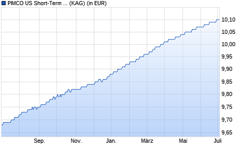 Performance des PIMCO US Short-Term Fund E EUR (Hedged) acc (WKN A2AKQJ, ISIN IE00BDB4ZH30)