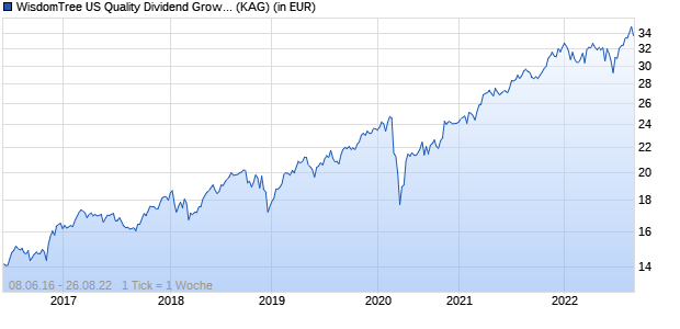 Performance des WisdomTree US Quality Dividend Growth UCITS ETF - USD Acc (WKN A2AGPX, ISIN DE000A2AGPX1)