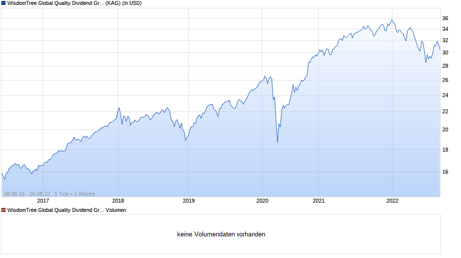 WisdomTree Global Quality Dividend Growth UCITS ETF - USD Ac Chart