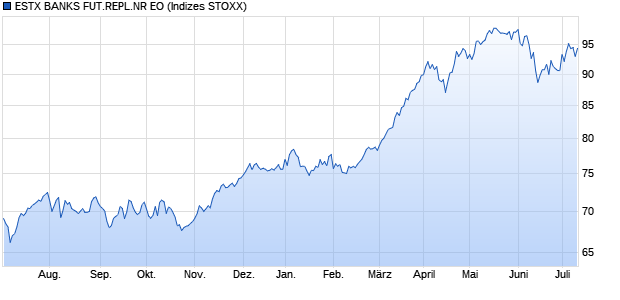 ESTX BANKS FUT.REPL.NR EO Chart