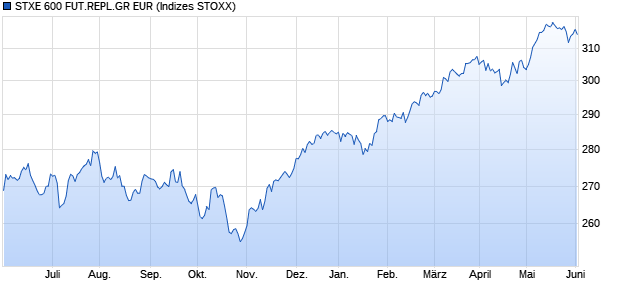 STXE 600 FUT.REPL.GR EUR Chart