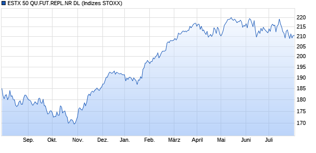 ESTX 50 QU.FUT.REPL.NR DL Chart