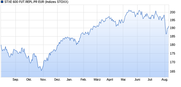 STXE 600 FUT.REPL.PR EUR Chart