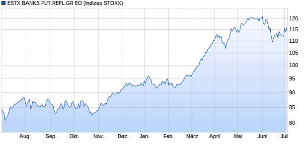 ESTX BANKS FUT.REPL.GR EO Chart