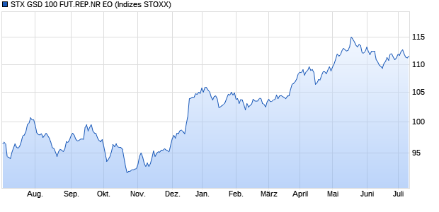 STX GSD 100 FUT.REP.NR EO Chart