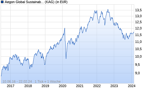Performance des Aegon Global Sustainable Diversified Growth B USD Hedg. Acc. (WKN A2ALM5, ISIN IE00BYYPCY65)