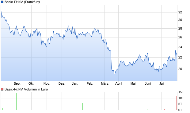 Basic-Fit NV Aktie Chart