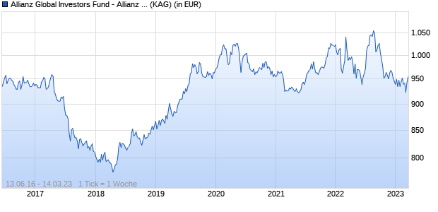 Performance des Allianz Global Investors Fund - Allianz Advanced Fixed Income Global Aggregate PT (H2-CHF) (WKN A2AH6X, ISIN LU1405890630)