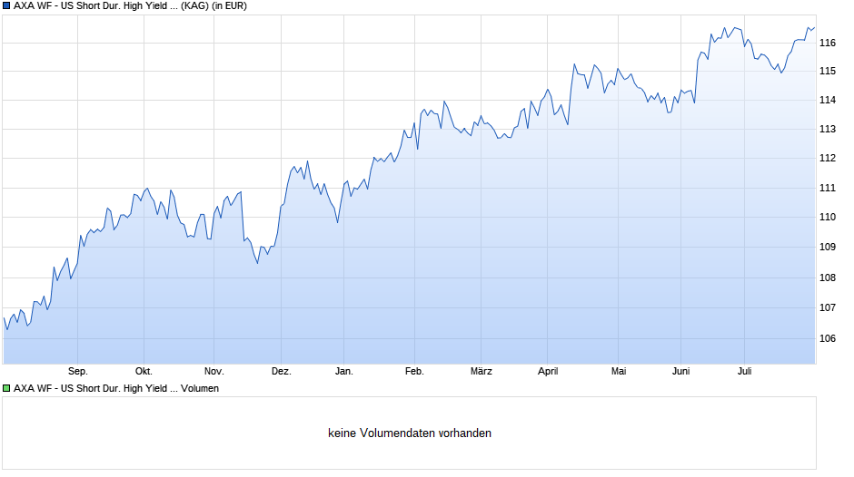 AXA WF - US Short Dur. High Yield Bds A (thes.) USD Chart