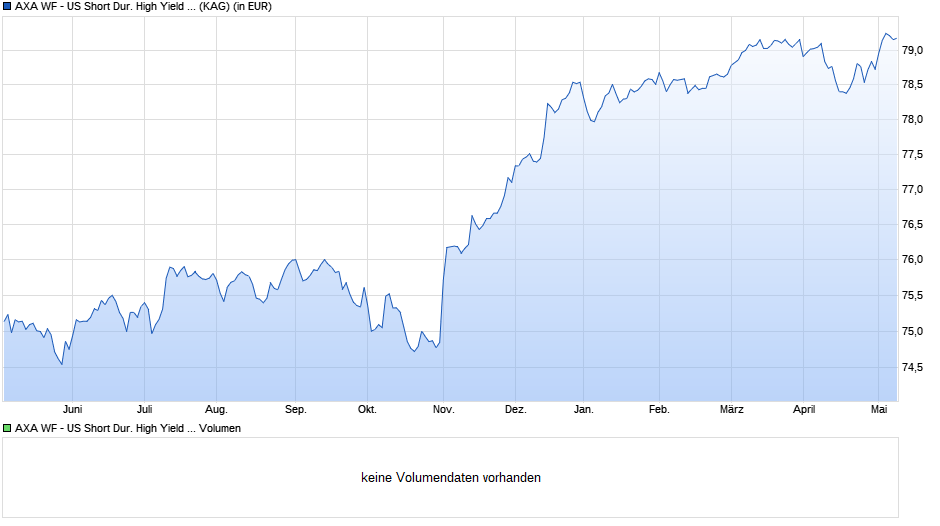 AXA WF - US Short Dur. High Yield Bds ZI (auss.) Q. EUR hedg Chart