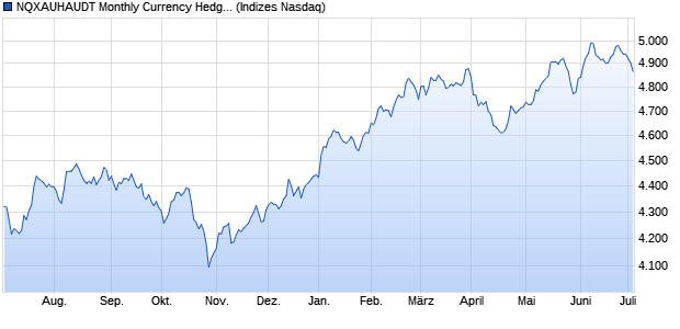 NQXAUHAUDT Monthly Currency Hedged Chart