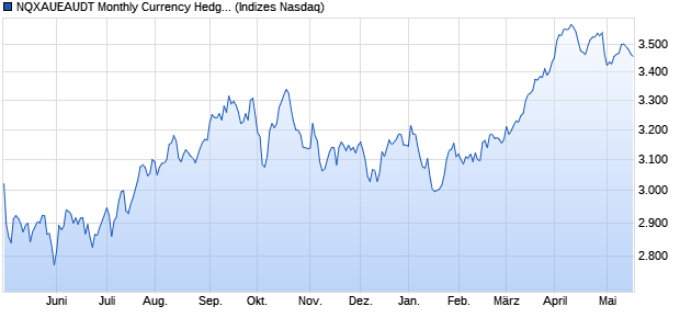 NQXAUEAUDT Monthly Currency Hedged Chart