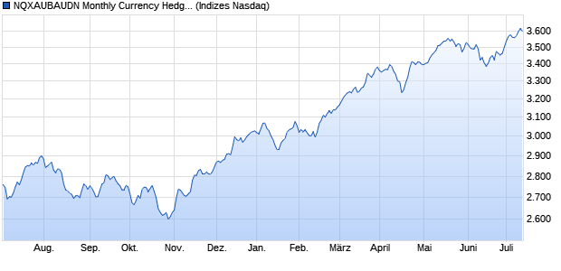 NQXAUBAUDN Monthly Currency Hedged Chart