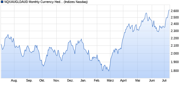 NQXAUGLDAUD Monthly Currency Hedged Chart