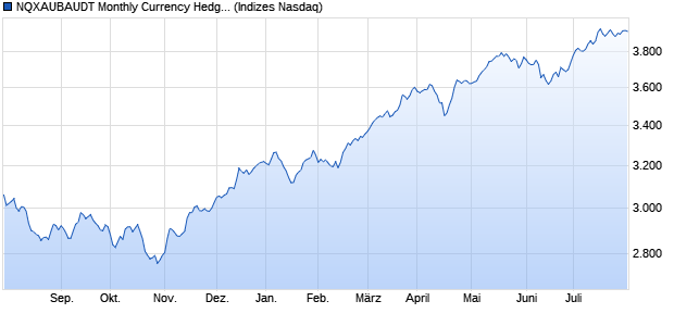 NQXAUBAUDT Monthly Currency Hedged Chart