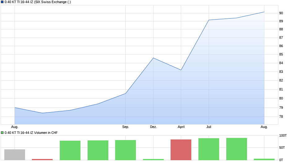 0.40 KT TI 16-44 /Z Chart