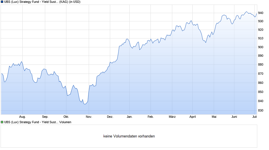 UBS (Lux) Strategy Fund - Yield Sustainable (USD) P-4%-mdist Chart