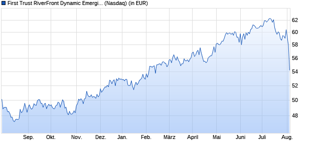 Performance des First Trust RiverFront Dynamic Emerging Markets ETF (ISIN US33739P7078)