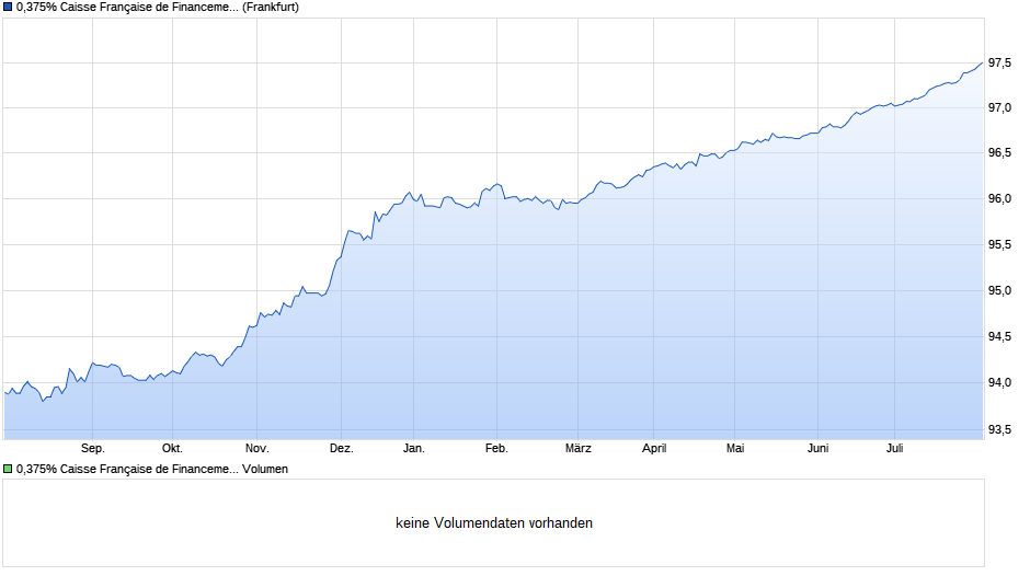 0,375% Caisse Française de Financement Local 16/25 auf Festzins Chart