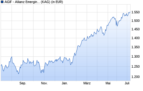 Performance des AGIF - Allianz Emerging Markets Equity - P - EUR (WKN A2AH6Z, ISIN LU1405890473)